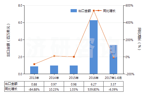 2013-2017年6月中國鑭的其他化合物(HS28469091)出口總額及增速統(tǒng)計 2013-2017年6月中國鑭的其他化合物(HS28469091)出口總額及增速統(tǒng)計